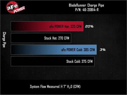 aFe BladeRunner 3in & 3-1/2in AL Hot and Cold Charge Pipe Kit Red RAM Diesel Trucks 25-26 L6-6.7L