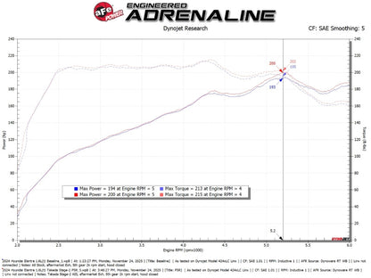 aFe Takeda Intakes Stage-2 21-26 Hyundai Elantra N Line L4-1.6L (t) (blk)