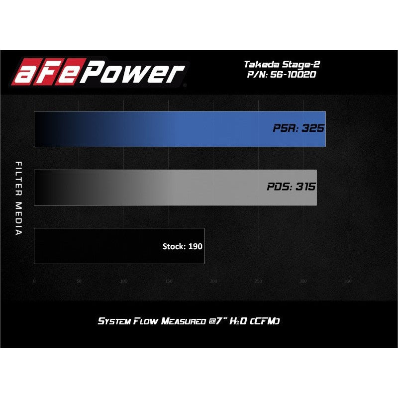 aFe Takeda Stage-2 Pro Dry S Cold Air Intake System 14-18 Mazda 3 L4-2.0L (Black)