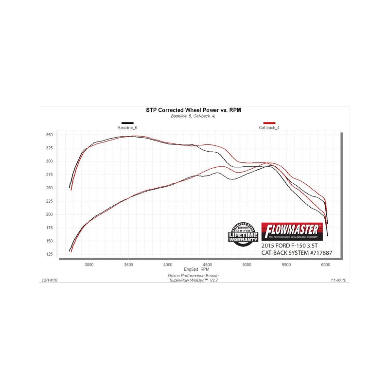 Flowmaster 15-20 F-150 2.7L/3.5L/5.0L FlowFX SS Cat-Back Exhaust System