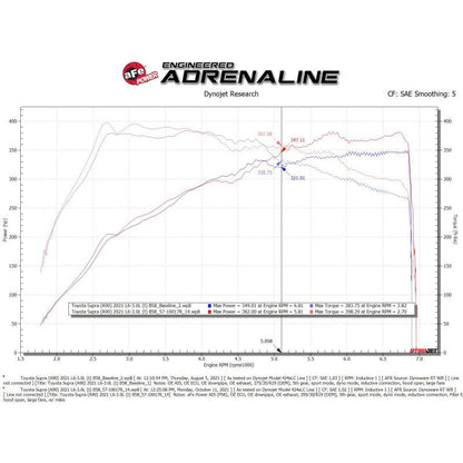 aFe Takeda Intakes Stage-2 AIS w/ Pro 5R Media 20-22 Toyota GR Supra (A90) L6-3.0L (t) B58
