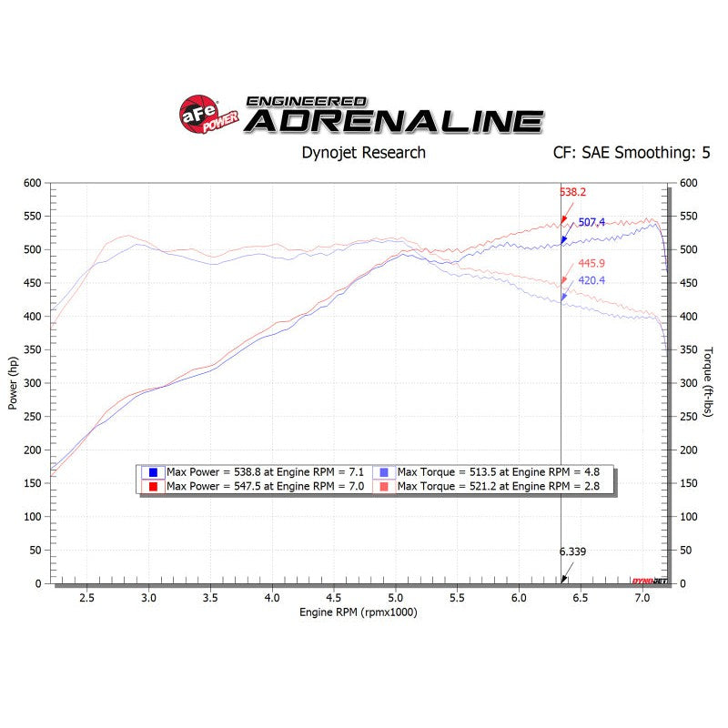 aFe POWER Magnum FORCE Stage-2 Pro 5R Cold Air Intake System 12-19 BMW M5 (F10) / M6 (F12/13)