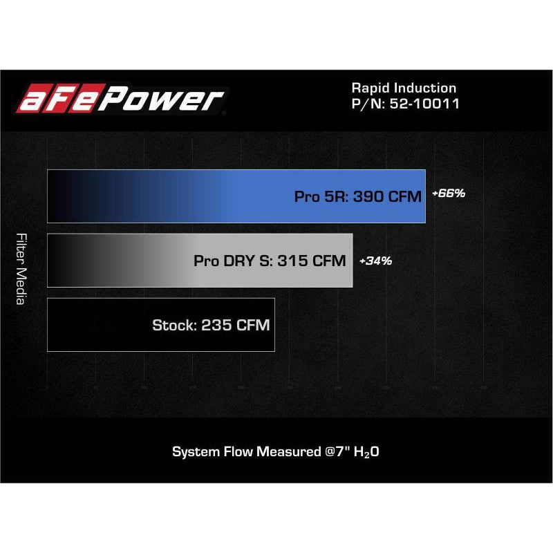 aFe MagnumFORCE Intake Stage-2 Pro 5R - 19-23 Mini Cooper