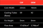 CSF Mercedes Benz E 63 / CLS 63 AMG Front Mount Heat Exchanger