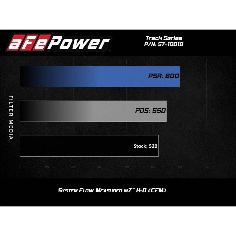 aFe Track Series Carbon Fiber CAI System w/ Pro 5R Filters - 17-12 Chevrolet Camaro