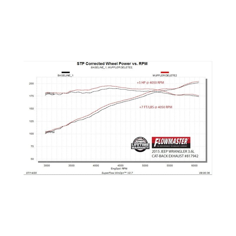 Flowmaster 07-18 Wrangler JK 3.6L/3.8L American Thunder Rock Axle-Back Exhaust System-Axle Back-Flowmaster