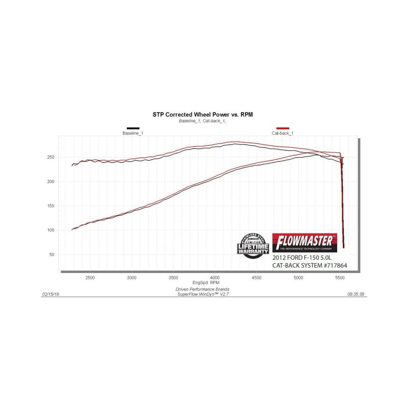 Flowmaster 09-14 Ford F-150 FlowFX Cat-Back Exhaust System-Catback-Flowmaster
