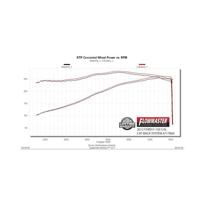 Flowmaster 09-14 Ford F-150 FlowFX Cat-Back Exhaust System-Catback-Flowmaster