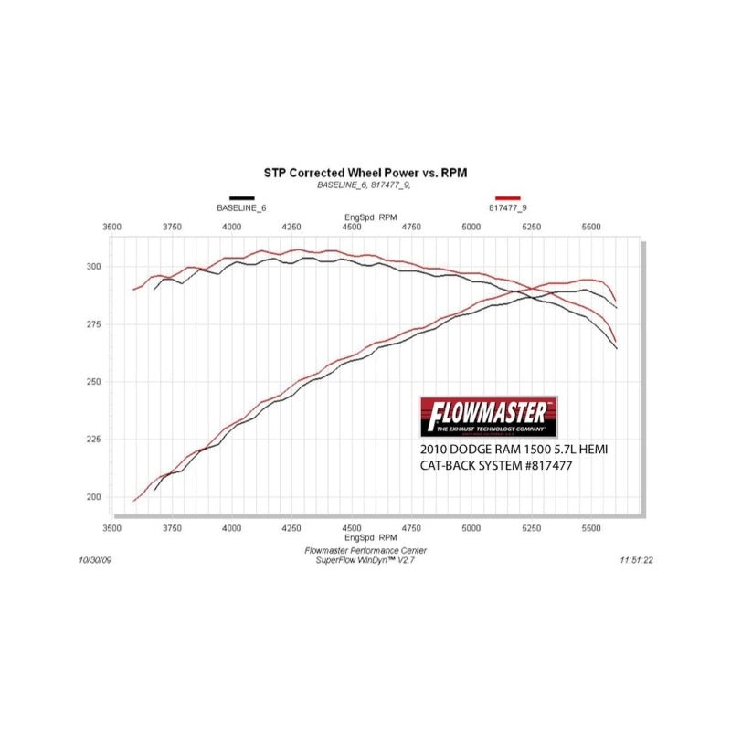 Flowmaster 09-24 RAM 1500 5.7L American Thunder SS Cat-Back Exhaust System-Catback-Flowmaster