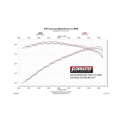 Flowmaster 09-24 RAM 1500 5.7L American Thunder SS Cat-Back Exhaust System-Catback-Flowmaster