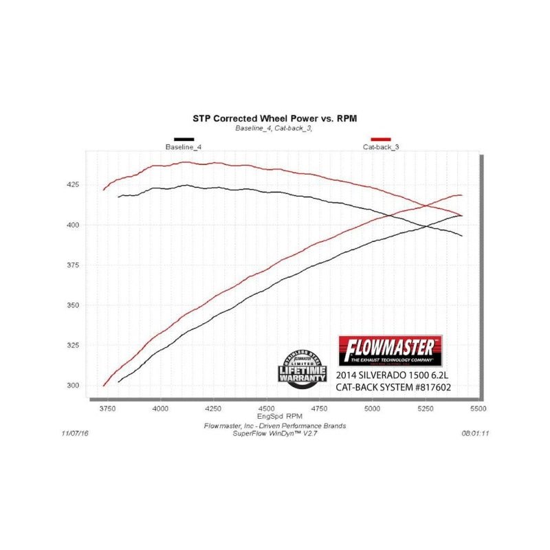 Flowmaster 11-18 GM 1500 CC-EC 6.2L American Thunder Cat-Back Exhaust System-Catback-Flowmaster