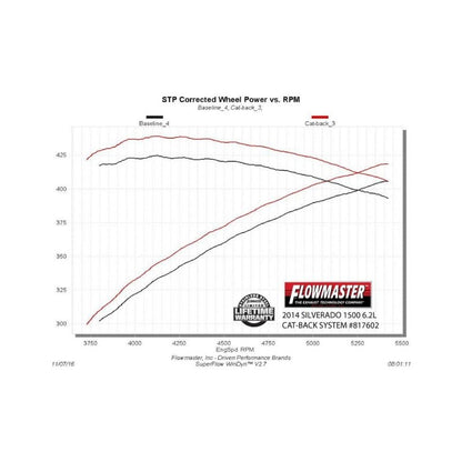 Flowmaster 11-18 GM 1500 CC-EC 6.2L American Thunder Cat-Back Exhaust System-Catback-Flowmaster