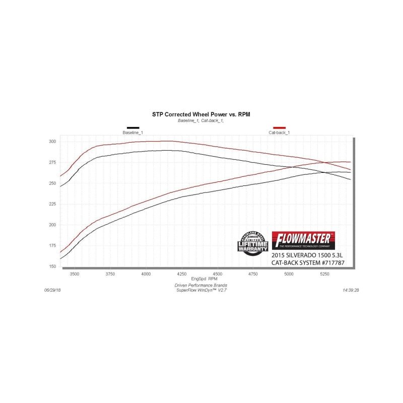 Flowmaster 14-18 GM 1500 5.3L CC&DC FlowFX Cat-Back Exhaust System-Catback-Flowmaster