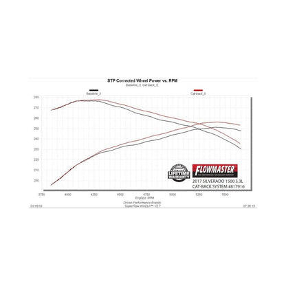 Flowmaster 14-19 GM1500 5.3L CC&DC SS Outlaw Extreme Cat-Back Exhaust System-Catback-Flowmaster