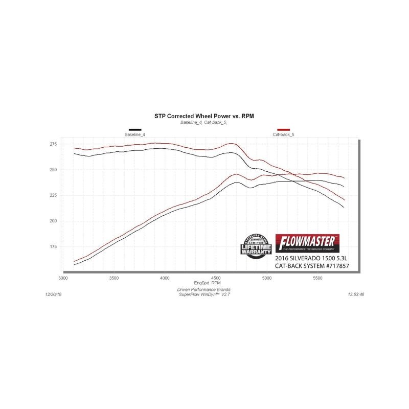 Flowmaster 14-19 Silverado/Sierra 1500 5.3L FlowFX Cat-Back Exhaust System-Catback-Flowmaster