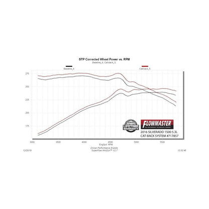 Flowmaster 14-19 Silverado/Sierra 1500 5.3L FlowFX Cat-Back Exhaust System-Catback-Flowmaster