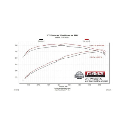 Flowmaster 14-24 RAM 2500 6.4L FlowFX Cat-Back Exhaust System-Catback-Flowmaster