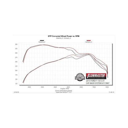 Flowmaster 15-20 F-150 2.7L/3.5L/5.0L FlowFX SS Cat-Back Exhaust System-Catback-Flowmaster