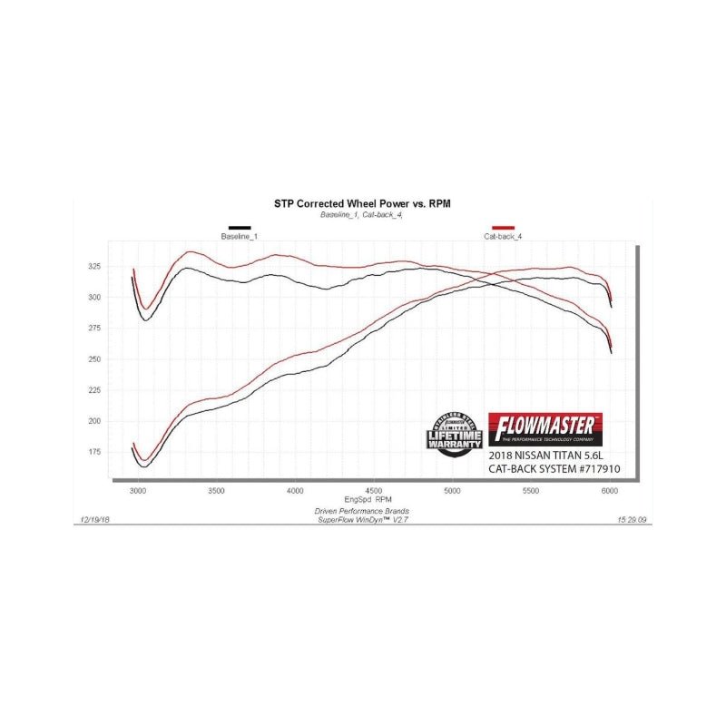 Flowmaster 17-24 Nissan Titan 5.6L FlowFX Cat-Back Exhaust System-Catback-Flowmaster