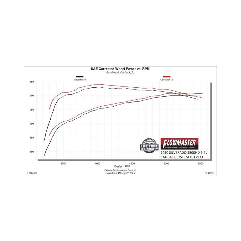 Flowmaster 20-25 GM 2500HD 6.6L CCB American Thunder Cat-Back Exhaust System-Catback-Flowmaster