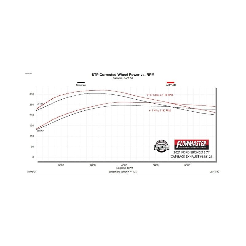 Flowmaster 21-25 Ford Bronco 2.3/2.7L American Thunder Axle-Back Exhaust System-Axle Back-Flowmaster