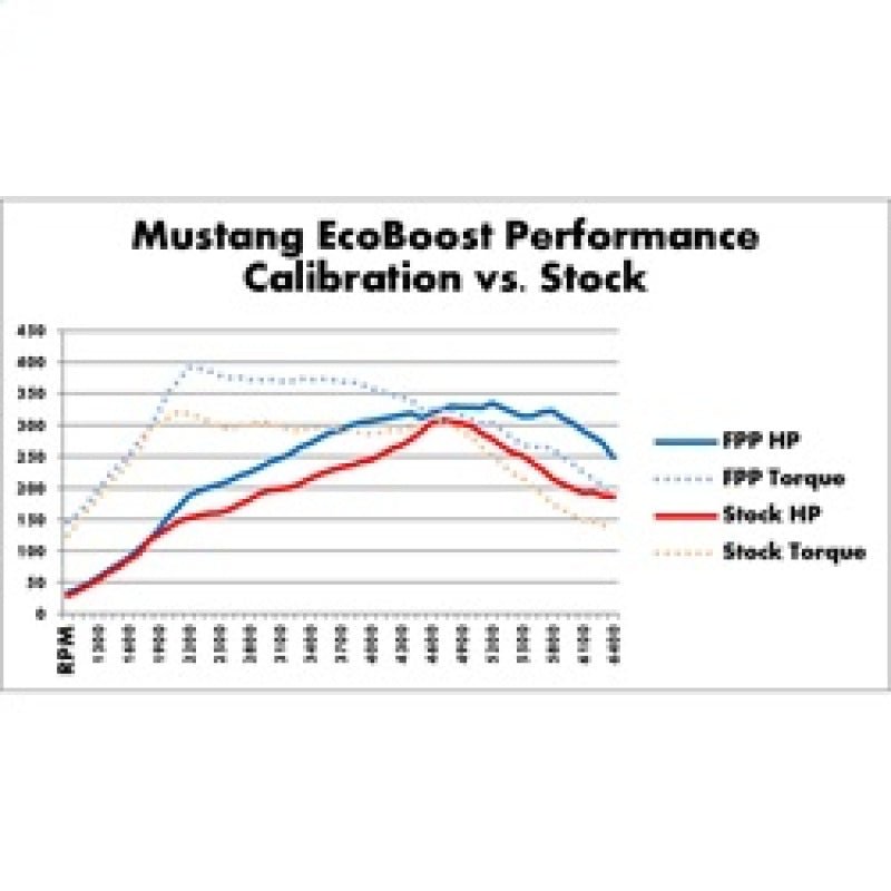 Ford Racing 2015-2017 Mustang 2.3L Ecoboost Calibration Kit-Programmers & Tuners-Ford Racing
