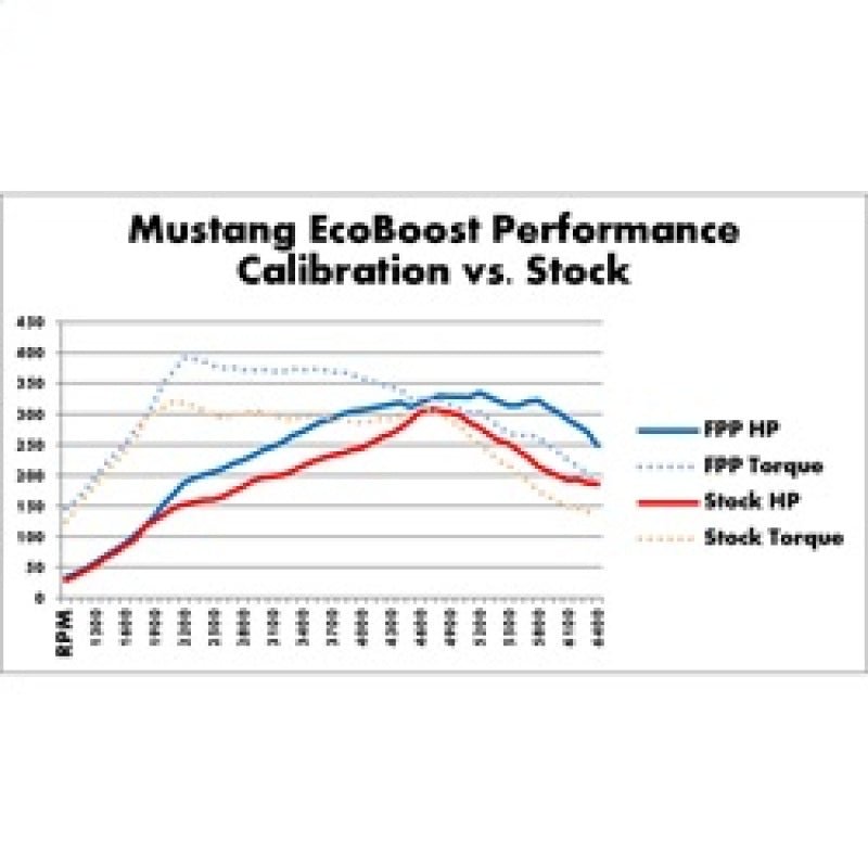 Ford Racing 2015-2017 Mustang 2.3L Ecoboost Calibration Kit-Programmers & Tuners-Ford Racing