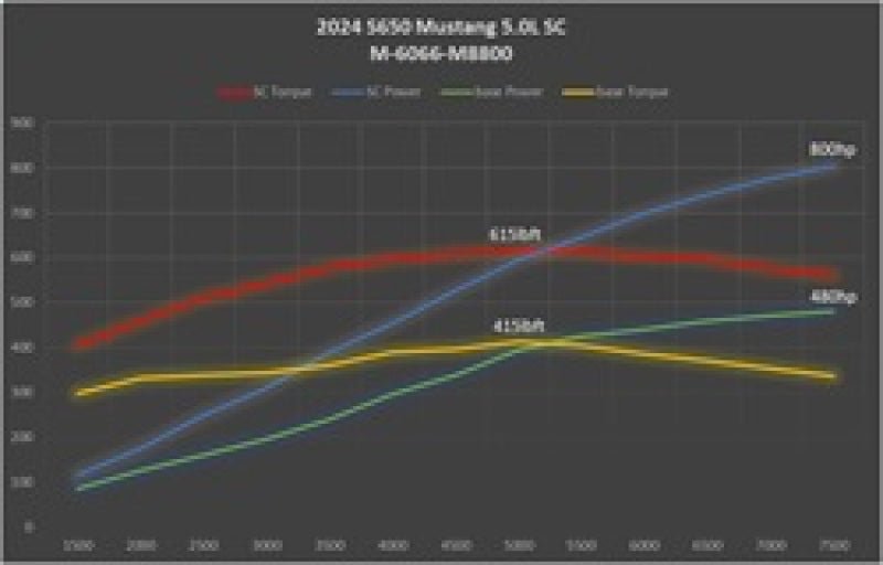 Ford Racing 2024+ Mustang GT/Dark Horse 5.0L Supercharger Kit-Supercharger Kits-Ford Racing