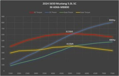 Ford Racing 2024+ Mustang GT/Dark Horse 5.0L Supercharger Kit-Supercharger Kits-Ford Racing