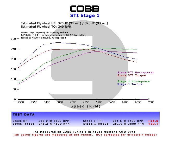 Subaru 15-18 Subaru STI Stage 1+ Power Package