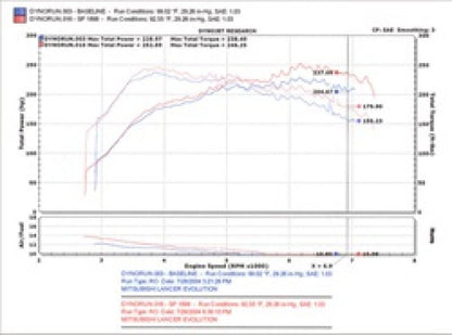 Injen 03 - 06 Evo 8/9/MR Cast Aluminum Intake System w/ Full Intercooler Piping Polished Short Ram Int Cold Air Intakes